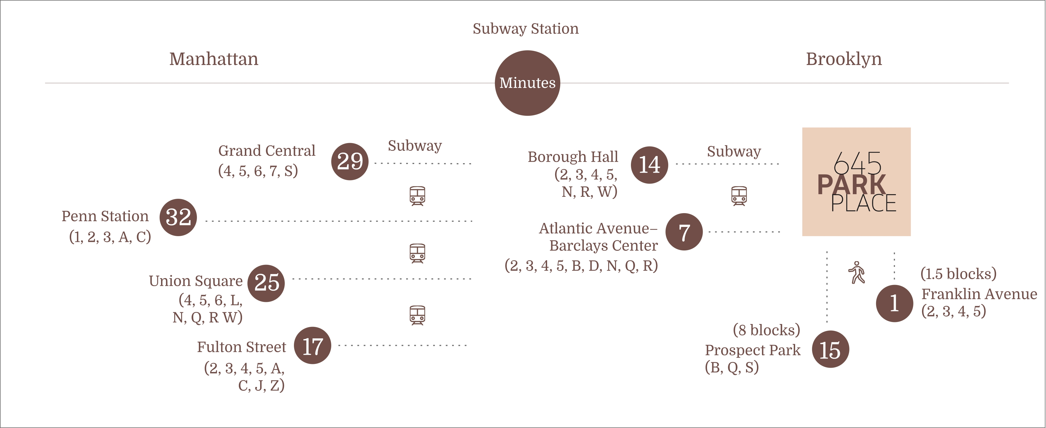 Transit times diagram
